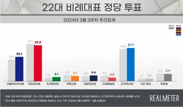 与党の比例政党が「首位」…祖国革新党と共に民主連合が後に続く＝韓国世論調査