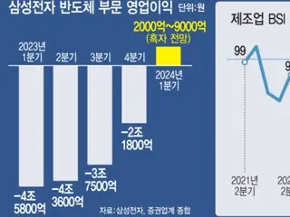 三星电子半导体业务有望五个季度首次实现盈利 整体运营利润预计增长超600%——韩国