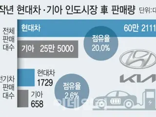 现代和起亚汽车旨在通过资本投资和新车型销售来增加在电动汽车激烈战场印度的市场份额=韩国报告
