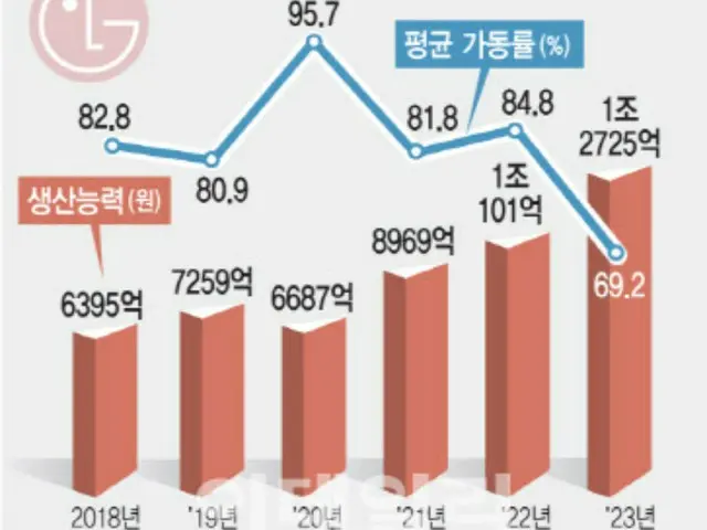 LG化学生命科学事業部門の生産能力の推移。棒グラフが生産能力（単位はウォン）、折れ線グラフが平均稼働率（単位は％）