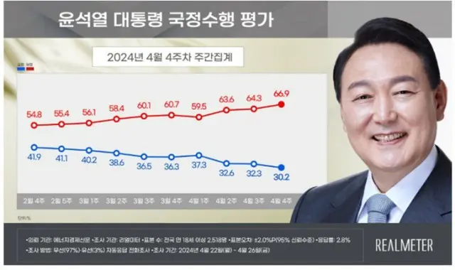 尹大統領の支持率が21か月ぶりの「最低値」＝韓国
