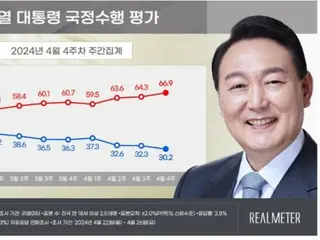 韩国总统尹恩惠的支持率创21个月以来“最低水平”