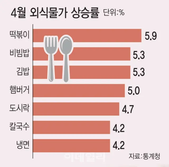 「トッポッキ・キンパ買うのも恐い」外食物価上昇＝韓国