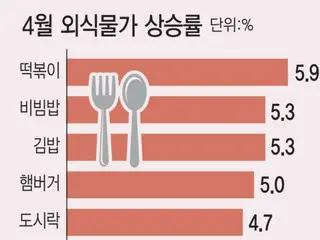 “我不敢买炒年糕和紫菜包饭”——韩国食品价格上涨