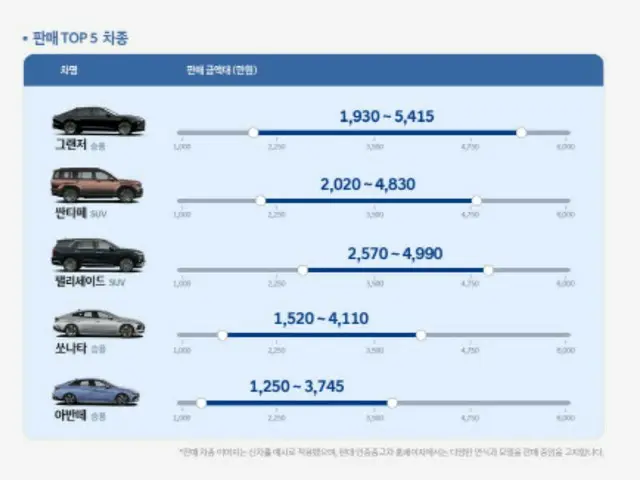 現代自動車の認証中古車販売における人気トップ5とその価格帯。上から「グレンジャー」「サンタフェ」「パリセード」「ソナタ」「アバンテ」