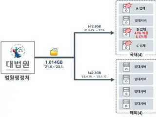 朝鲜黑客组织“Lazarus”法庭网络泄露1000GB个人信息=韩国