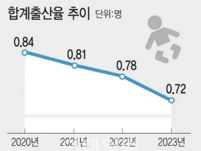 “这是不生孩子的原因吗？工作场所、房价、教育费用等问题交织在一起。”——韩国报告