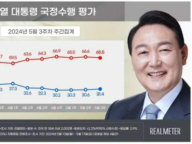 尹大統領の支持率が3週連続「小幅に上昇」…与党「上昇」・民主党「下落」＝韓国