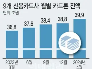 以贷还债的卡贷一年增加6000亿韩元——韩国报告