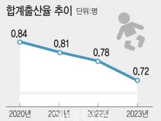 韩国仅3.2%通过应对少子化法案：只谈“人口悬崖”