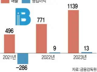 Blue M Tech年均增长率达86%，进军医药电商=韩国