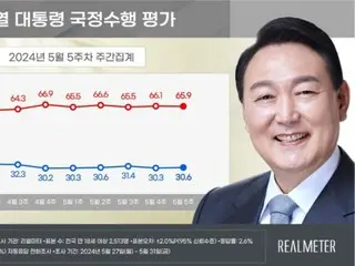 尹总统的支持率仍处于“30%的低水平”=韩国