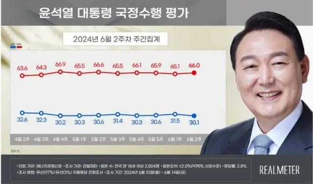 尹大統領の支持率が10週連続「横ばい」＝韓国