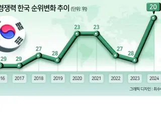 韩国“国家竞争力”升至第20位……日本呢？ = 韩国新闻