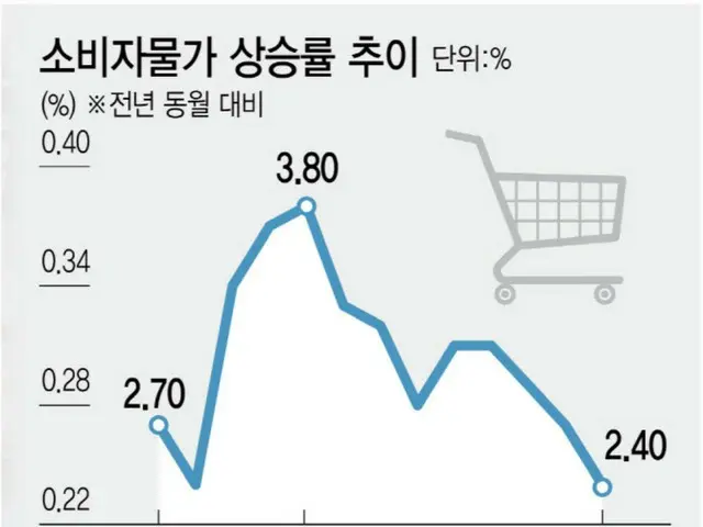 物価上昇率、11ヶ月ぶりに低水準…金利引き下げに期待＝韓国