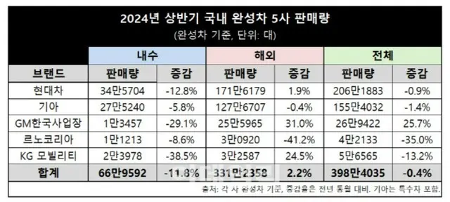 1～6月期における韓国の完成車5社の販売台数。ピンクが海外市場、黄緑が全体。上から現代自動車、起亜自動車、韓国GM、ルノーコリア、KGモビリティ、合計。単位は台