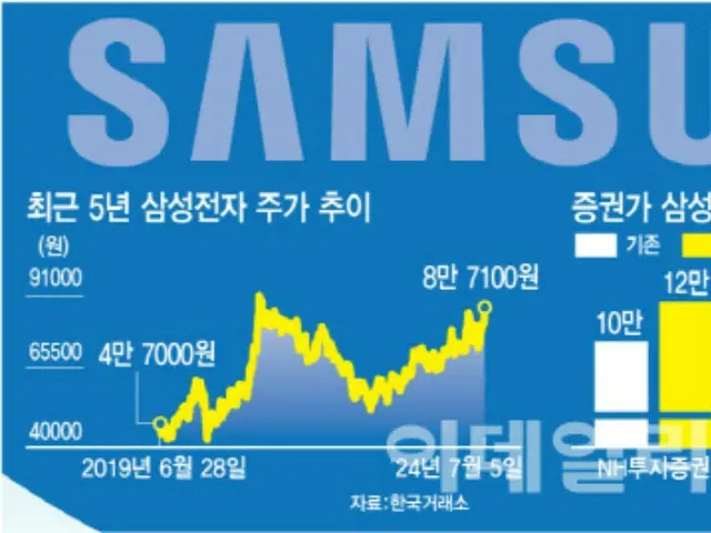“现在买还来得及吗？”韩国报道称三星电子股价会突破10万韩元吗？