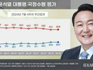 尹总统支持率34.7%，执政党38.4%，主要在野党36.1%