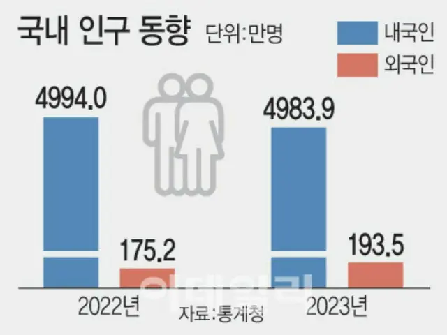 外国人口接近200万，人口下降势头停止=韩国报告