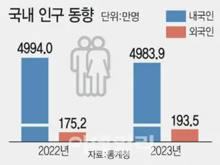 外国人口接近200万，人口下降势头停止=韩国报告