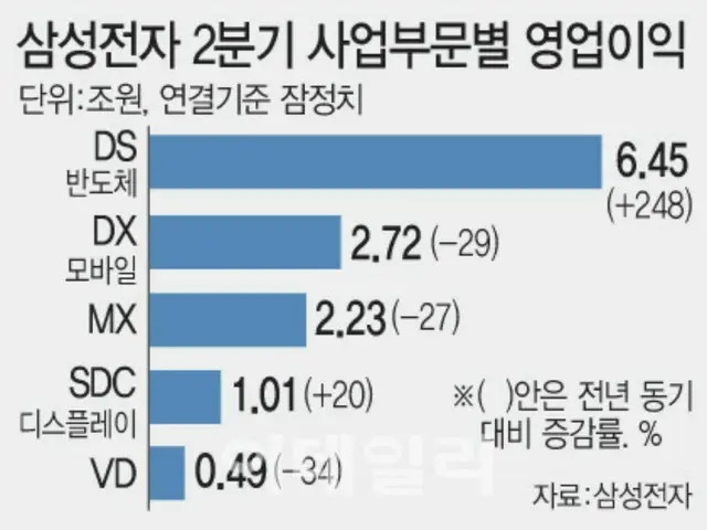 サムスン電子による4～6月期の事業部門別営業利益（連結・暫定値）。上から半導体のDS部門、モバイルのDX部門、スマホ販売などのMX部門、ディスプレーのSDC部門、映像ディスプレーのVD部門。単位は兆ウォン