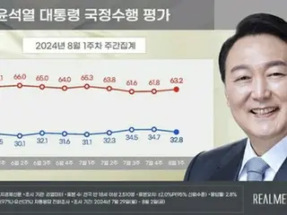 尹总统支持率32.8%，执政党38.5%，主要在野党36.3%