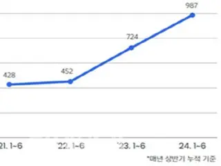 与冠状病毒期间相比，破产申请增加了一倍，家庭债务和拖欠率有所上升 - 韩国经济研究所