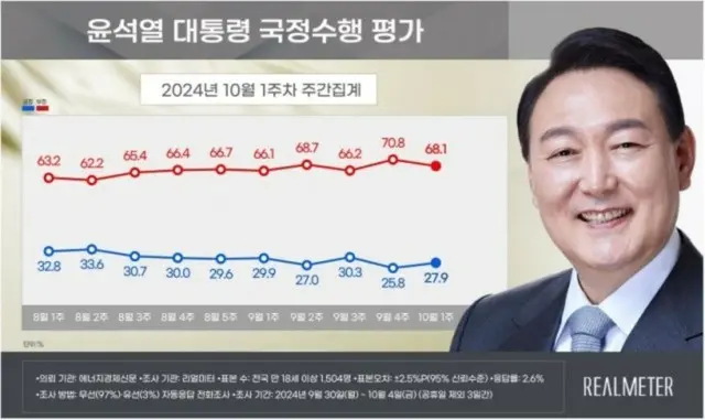 尹大統領の支持率が「小幅に」上昇＝韓国