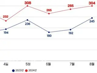 患者离开专科医生领域后再转院率增加高达64%=韩国