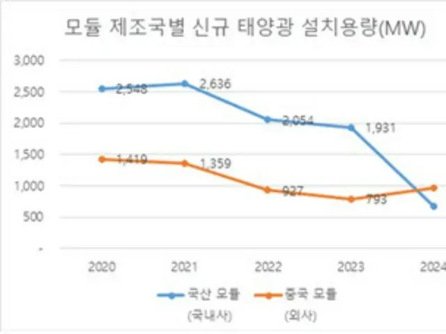 韩国太阳能光伏制造商六年减半...需要一致的普及政策——韩国报告