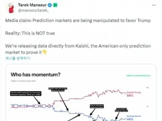 Polymarket 的“特朗普优势”预测并非操纵……Calci 投注结果相同