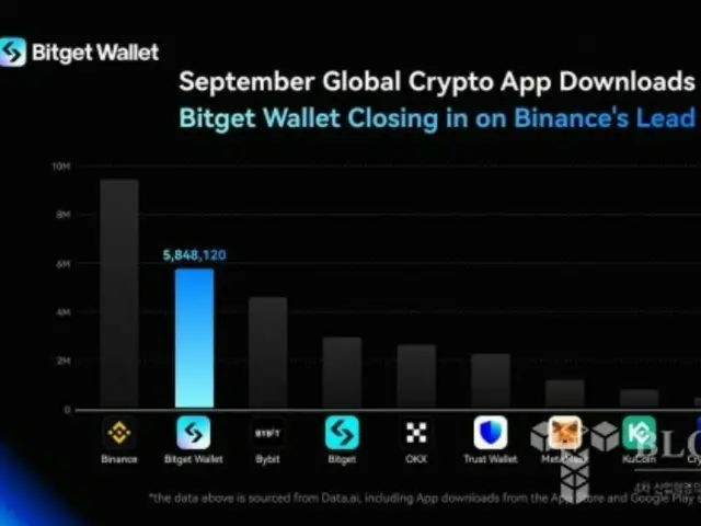 BitGet钱包缩小与币安的差距，下载排名跃升至第二位