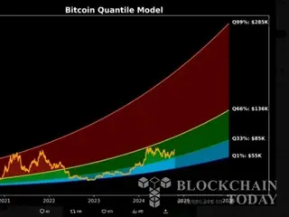 比特币预计 2025 年将达到 285,000 美元