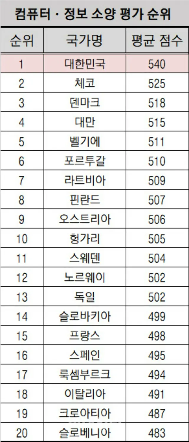 韓国の中学生「コンピューター・情報リテラシー」34カ国中1位