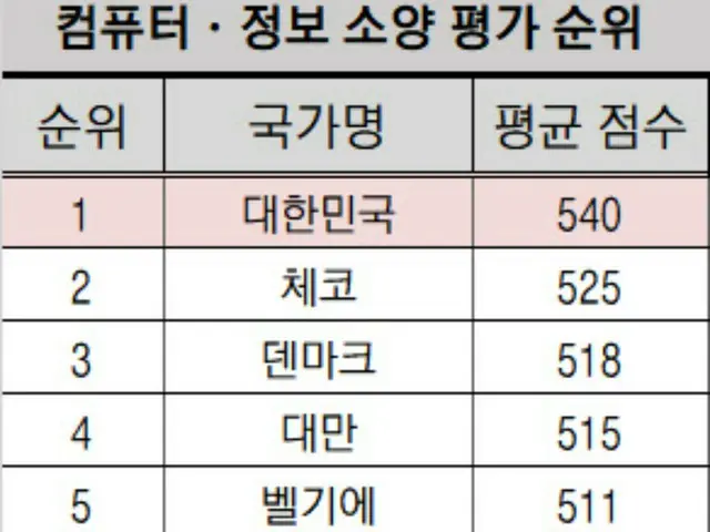 韩国初中生“计算机/信息素养”在34个国家中排名第一