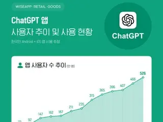 韩国Chat GPT用户一年内增长7倍多，达到526万用户=韩国报告