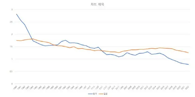 超少子化の理由…韓国「結婚は選択」日本「したくてもできない」=韓国報道（青が韓国、赤が日本）