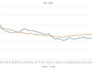 超低出生率的原因...韩国：“婚姻是一种选择” 日本：“即使你想，你也不能”=韩国报告