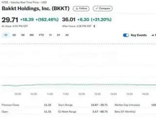 美国当选总统特朗普旗下DJT推动收购……加密货币交易“Bact”股价飙升162%