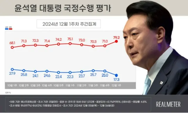 尹大統領と与党の支持率が「急落」＝韓国