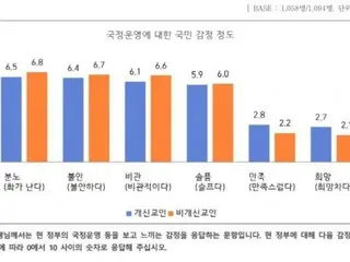 人们对尹锡岳政府的感情...最常见的情绪是“愤怒”=韩国