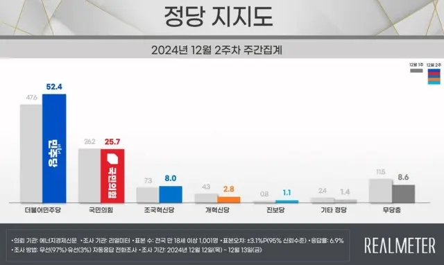 ”弾劾訴追案”可決の直前、与党・最大野党の「支持率差」が最大＝韓国