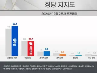 弹劾案通过前夕，执政党与主要在野党支持率差距为韩国最大