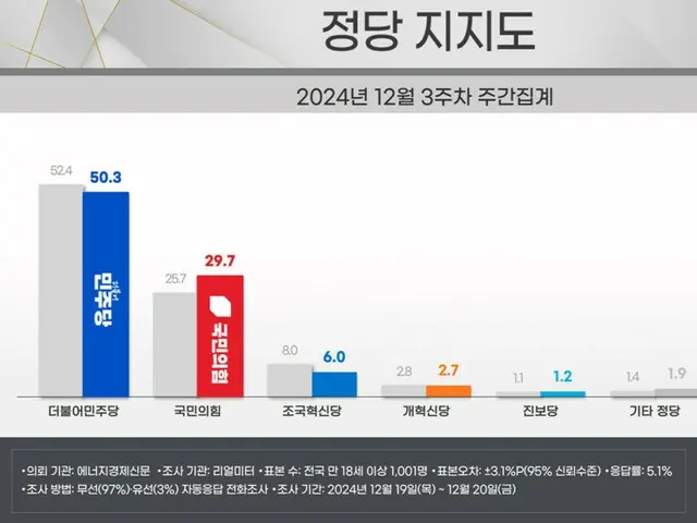 韩国最大在野党与执政党支持率差距仍超过20%