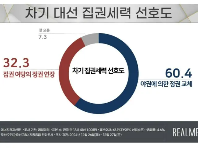 超过50%支持“政府更迭”=韩国民意调查