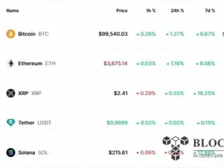 Ripple重回市值第三位……比特币再次突破99,000美元