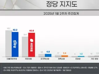 民主党支持率连续4周“下降”……执政党支持率连续4周“上升”，结果“微弱”=韩国