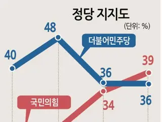 民主党陷入“危机”……执政党支持率突破=韩国“逆转”