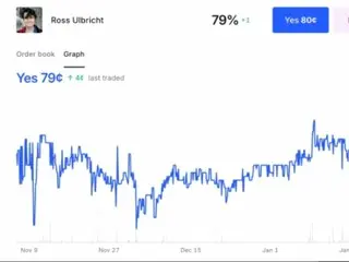 特朗普上任后预测平台赦免丝路创始人的几率升至79%