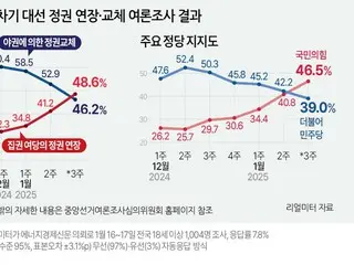 执政党支持率与在野党支持率“逆转”……执政党“暴涨”、在野党“下降”趋势持续=韩国